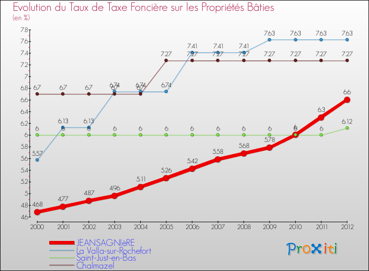 Evolution du taux de la taxe foncière sur le bati pour JEANSAGNIèRE et les communes proches de 2000 à 2012 Comparaison des taux de taxe foncière sur le bati pour JEANSAGNIèRE et les communes voisines de 2000 à 2012
