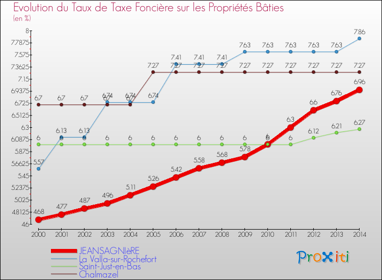 Evolution du taux de la taxe foncière sur le bati pour JEANSAGNIèRE et les communes proches de 2000 à 2014 Comparaison des taux de taxe foncière sur le bati pour JEANSAGNIèRE et les communes voisines de 2000 à 2014
