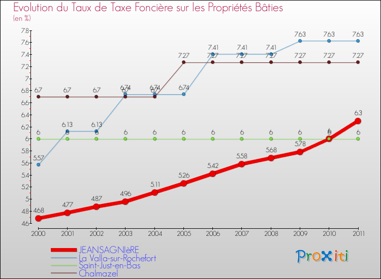 Evolution du taux de la taxe foncière sur le bati pour JEANSAGNIèRE et les communes proches Comparaison des taux de taxe foncière sur le bati pour JEANSAGNIèRE et les communes voisines