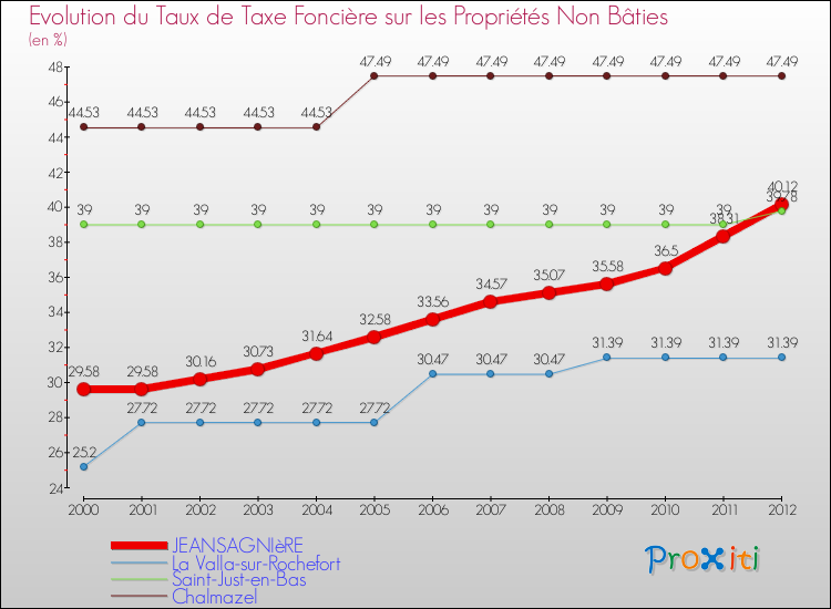 Evolution du taux de la taxe foncière sur les immeubles et terrains non batis pour JEANSAGNIèRE et les communes proches de 2000 à 2012 Comparaison des taux de la taxe foncière sur les immeubles et terrains non batis pour JEANSAGNIèRE et les communes voisines de 2000 à 2012