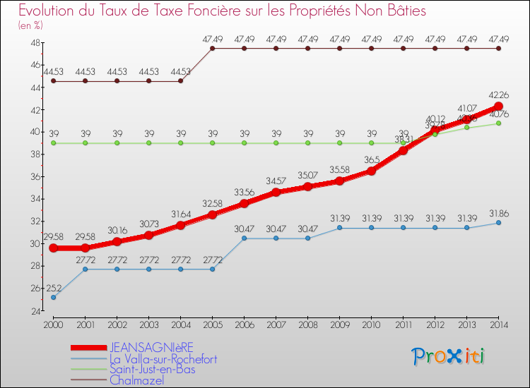 Evolution du taux de la taxe foncière sur les immeubles et terrains non batis pour JEANSAGNIèRE et les communes proches de 2000 à 2014 Comparaison des taux de la taxe foncière sur les immeubles et terrains non batis pour JEANSAGNIèRE et les communes voisines de 2000 à 2014