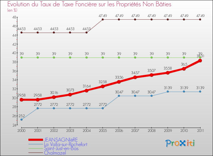 Evolution du taux de la taxe foncière sur les immeubles et terrains non batis pour JEANSAGNIèRE et les communes proches Comparaison des taux de la taxe foncière sur les immeubles et terrains non batis pour JEANSAGNIèRE et les communes voisines