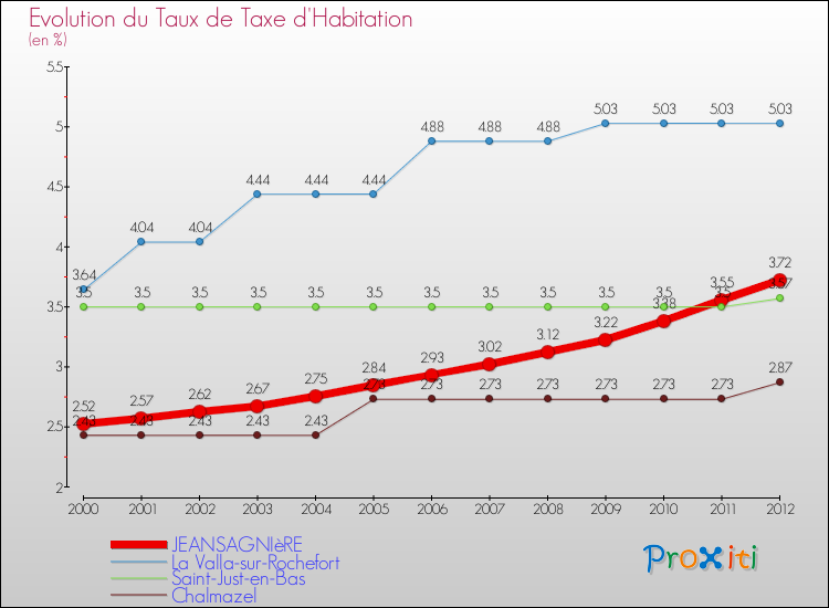Evolution du taux de la taxe d'habitation pour JEANSAGNIèRE et les communes proches Comparaison des taux de la taxe d'habitation pour JEANSAGNIèRE et les communes voisines