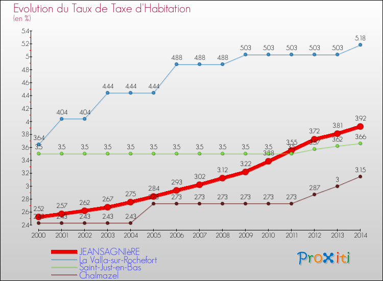 Evolution du taux de la taxe d'habitation pour JEANSAGNIèRE et les communes proches de 2000 à 2014 Comparaison des taux de la taxe d'habitation pour JEANSAGNIèRE et les communes voisines de 2000 à 2014