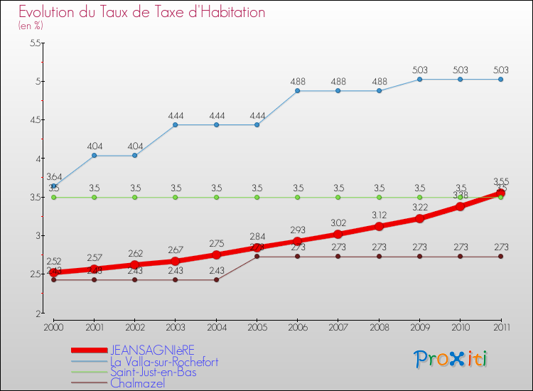 Evolution du taux de la taxe d'habitation pour JEANSAGNIèRE et les communes proches Comparaison des taux de la taxe d'habitation pour JEANSAGNIèRE et les communes voisines