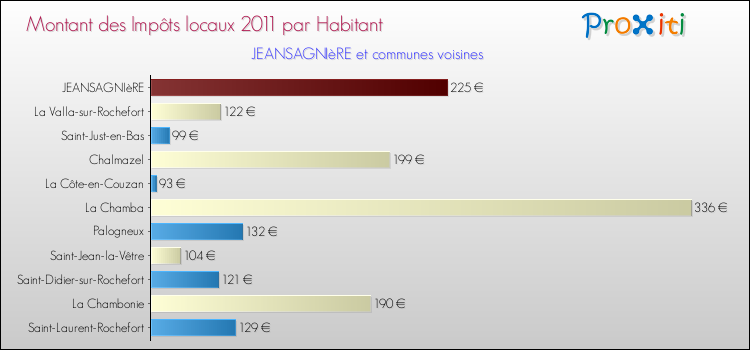 Montant des impôts locaux par Habitant pour JEANSAGNIèRE et les communes proches Comparaison des impôts locaux par habitant pour JEANSAGNIèRE et les communes voisines
