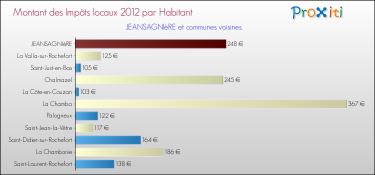 Montant des impôts locaux par Habitant pour JEANSAGNIèRE et les communes proches Comparaison des impôts locaux par habitant pour JEANSAGNIèRE et les communes voisines