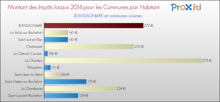 Montant des impôts locaux par Habitant pour JEANSAGNIèRE et les communes proches en 2014 Comparaison des impôts locaux par habitant pour JEANSAGNIèRE et les communes voisines en 2014