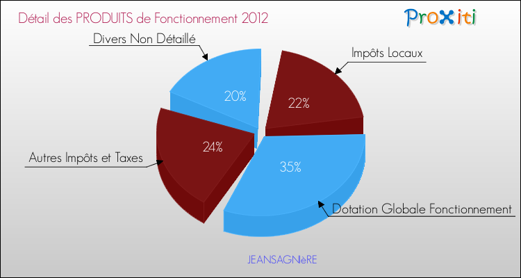 Décomposition du Budget de Fonctionnement 2012 de la commune de JEANSAGNIèRE Budget de Fonctionnement 2012 pour la commune de JEANSAGNIèRE
