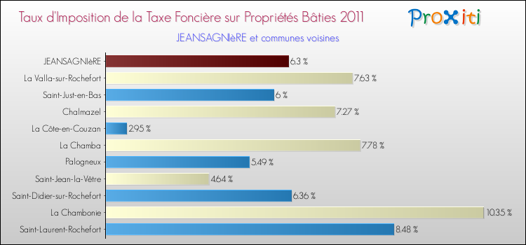Taux d'imposition de la taxe foncière sur le bati 2011 pour JEANSAGNIèRE et les communes proches Comparaison des taux d'imposition de la taxe foncière sur le bati 2011 pour JEANSAGNIèRE et les communes voisines