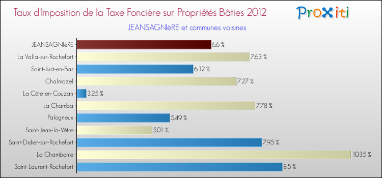 Taux d'imposition de la taxe foncière sur le bati 2012 pour JEANSAGNIèRE et les communes proches Comparaison des taux d'imposition de la taxe foncière sur le bati 2012 pour JEANSAGNIèRE et les communes voisines