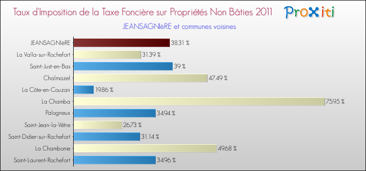 Taux d'imposition de la taxe foncière sur les immeubles et terrains non batis 2011 pour JEANSAGNIèRE et les communes proches Comparaison des taux d'imposition de la taxe foncière sur les immeubles et terrains non batis 2011 pour JEANSAGNIèRE et les communes voisines