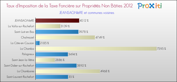 Taux d'imposition de la taxe foncière sur les immeubles et terrains non batis 2012 pour JEANSAGNIèRE et les communes proches Comparaison des taux d'imposition de la taxe foncière sur les immeubles et terrains non batis 2012 pour JEANSAGNIèRE et les communes voisines