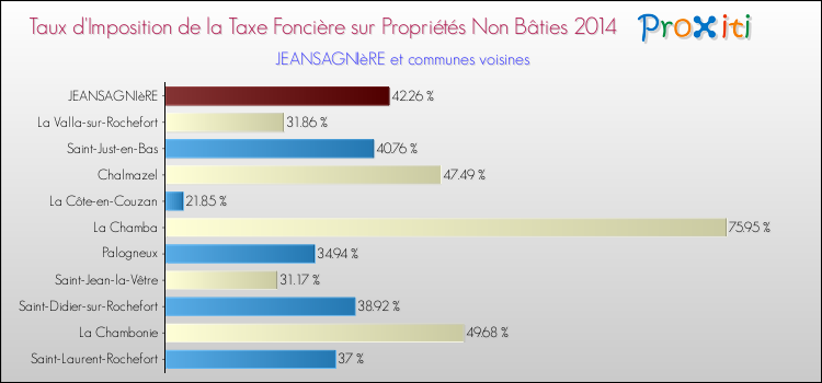 Taux d'imposition de la taxe foncière sur les immeubles et terrains non batis 2014 pour JEANSAGNIèRE et les communes proches Comparaison des taux d'imposition de la taxe foncière sur les immeubles et terrains non batis 2014 pour JEANSAGNIèRE et les communes voisines