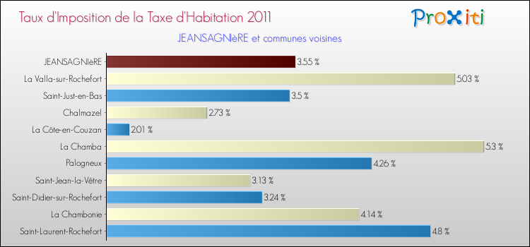 Taux d'imposition de la taxe d'habitation 2011 pour JEANSAGNIèRE et les communes proches Comparaison des taux d'imposition de la taxe d'habitation 2011 pour JEANSAGNIèRE et les communes voisines