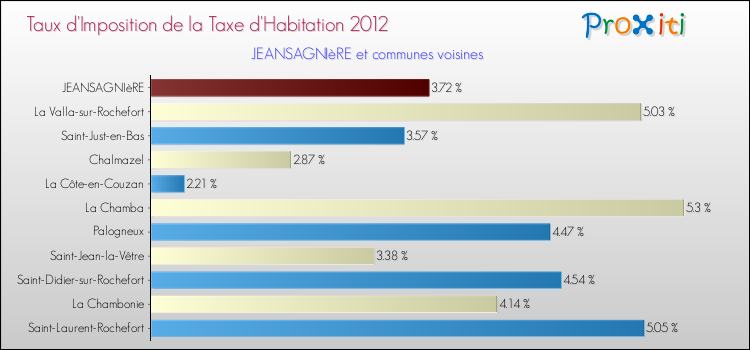 Taux d'imposition de la taxe d'habitation 2012 pour JEANSAGNIèRE et les communes proches Comparaison des taux d'imposition de la taxe d'habitation 2012 pour JEANSAGNIèRE et les communes voisines
