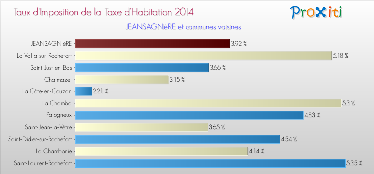 Taux d'imposition de la taxe d'habitation 2014 pour JEANSAGNIèRE et les communes proches Comparaison des taux d'imposition de la taxe d'habitation 2014 pour JEANSAGNIèRE et les communes voisines