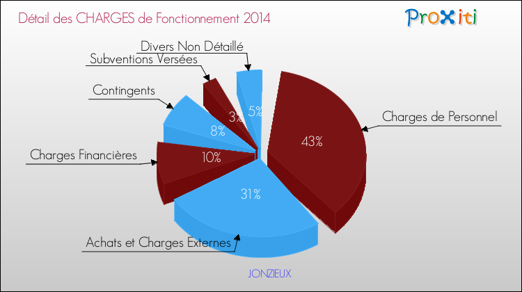 Décomposition des Charges de Fonctionnement 2014 de la commune de JONZIEUX Charges de Fonctionnement 2014 pour la commune de JONZIEUX