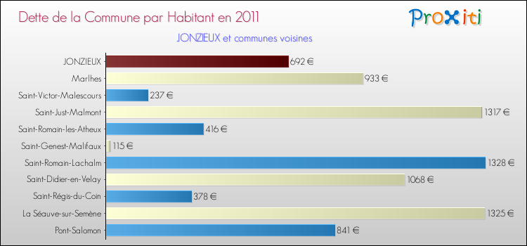 Dette par habitant de la commune en 2011 pour JONZIEUX et les communes proches Comparaison de la dette par habitant de la commune en 2011 pour JONZIEUX et les communes voisines