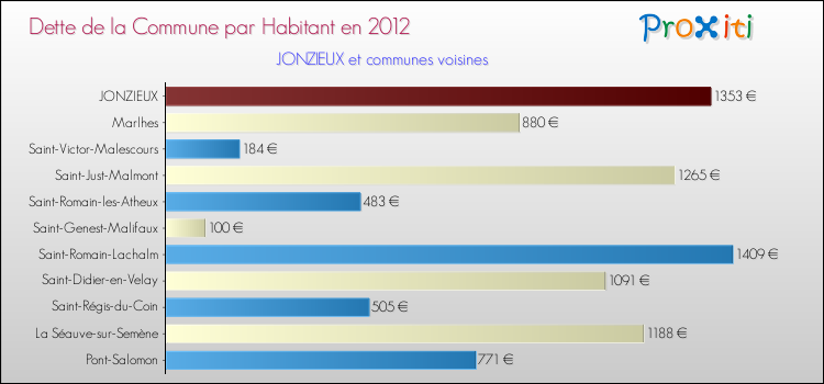 Dette par habitant de la commune en 2012 pour JONZIEUX et les communes proches Comparaison de la dette par habitant de la commune en 2012 pour JONZIEUX et les communes voisines