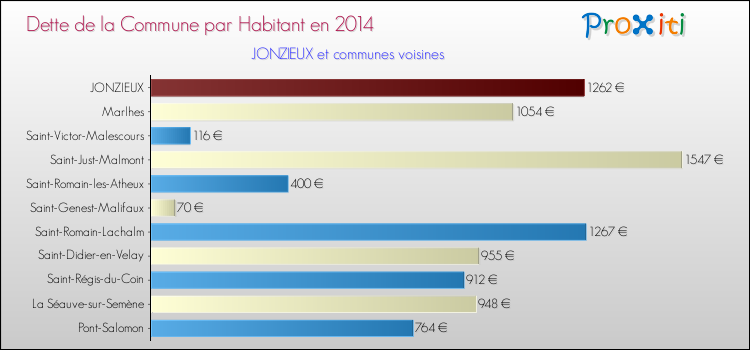 Dette par habitant de la commune en 2014 pour JONZIEUX et les communes proches Comparaison de la dette par habitant de la commune en 2014 pour JONZIEUX et les communes voisines