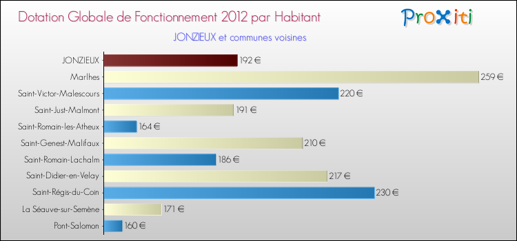 Montant des dotations globales de fonctionnement DGF par Habitant pour JONZIEUX et les communes proches Comparaison des des dotations globales de fonctionnement DGF par habitant pour JONZIEUX et les communes voisines