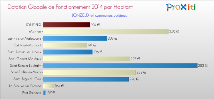 Montant des dotations globales de fonctionnement DGF par Habitant pour JONZIEUX et les communes proches en 2014. Comparaison des des dotations globales de fonctionnement DGF par habitant pour JONZIEUX et les communes voisines en 2014.