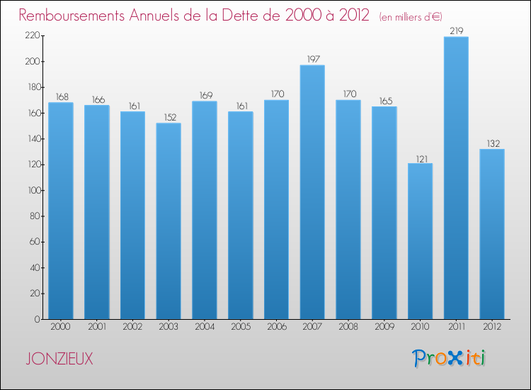 Evolution de l'annuité de la dette pour la commune de JONZIEUX de 2000 à 2012 Annuités de la dette pour JONZIEUX de 2000 à 2012