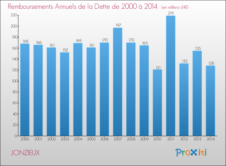 Evolution de l'annuité de la dette pour la commune de JONZIEUX de 2000 à 2014 Annuités de la dette pour JONZIEUX de 2000 à 2014