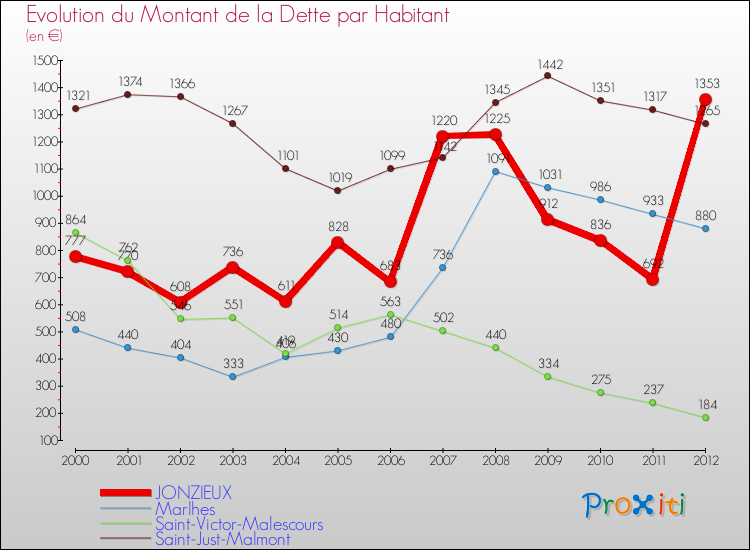 Evolution de la dette par habitant pour la commune de JONZIEUX et les communes proches de 2000 à 2012 Comparaison de la dette par habitant pour JONZIEUX et les communes voisines de 2000 à 2012