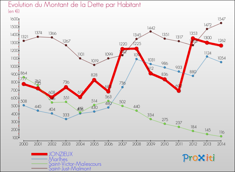 Evolution de la dette par habitant pour la commune de JONZIEUX et les communes proches de 2000 à 2014 Comparaison de la dette par habitant pour JONZIEUX et les communes voisines de 2000 à 2014