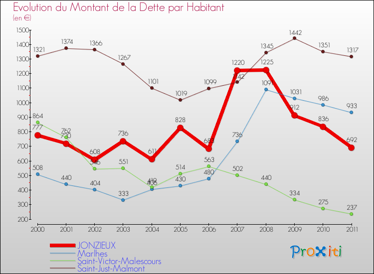 Evolution de la dette par habitant pour la commune de JONZIEUX et les communes proches Comparaison de la dette par habitant pour JONZIEUX et les communes voisines