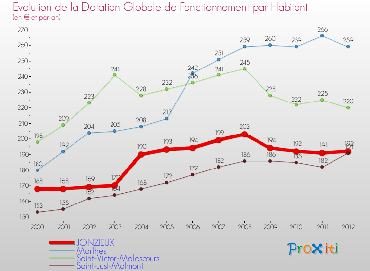 Evolution et montant de la dotation globale de fonctionnement par Habitant pour JONZIEUX et les communes proches Comparaison des dotations globales de fonctionnement par habitant pour JONZIEUX et les communes voisines