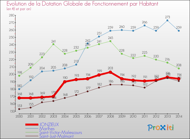 Evolution et montant de la dotation globale de fonctionnement par Habitant pour JONZIEUX et les communes proches de 2000 à 2014. Comparaison des dotations globales de fonctionnement par habitant pour JONZIEUX et les communes voisines de 2000 à 2014.