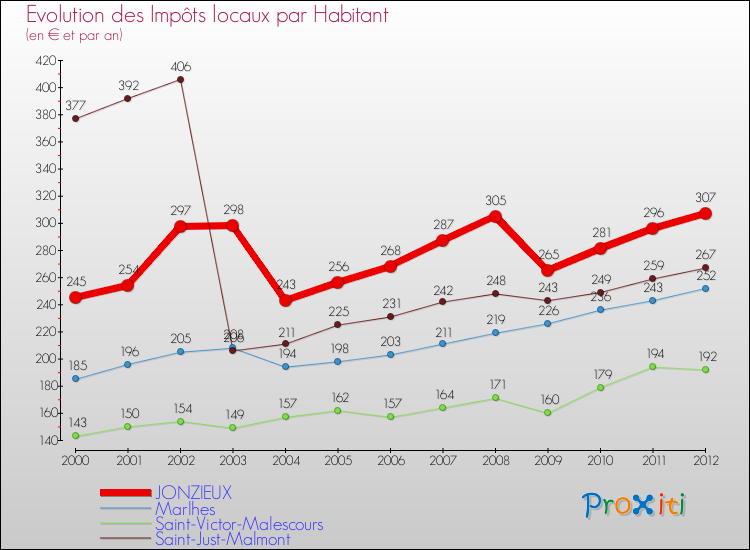 Evolution et montant des impôts locaux par Habitant pour JONZIEUX et les communes proches Comparaison des impôts locaux par habitant pour JONZIEUX et les communes voisines