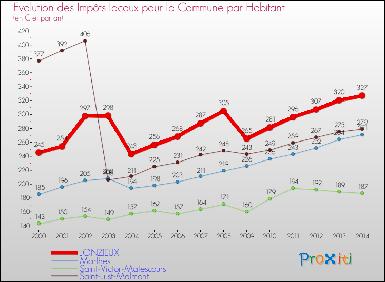 Evolution et montant des impôts locaux par Habitant pour JONZIEUX et les communes proches de 2000 à 2014 Comparaison des impôts locaux par habitant pour JONZIEUX et les communes voisines de 2000 à 2014