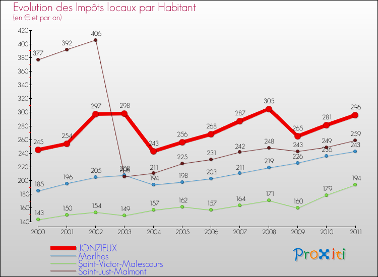 Evolution et montant des impôts locaux par Habitant pour JONZIEUX et les communes proches Comparaison des impôts locaux par habitant pour JONZIEUX et les communes voisines