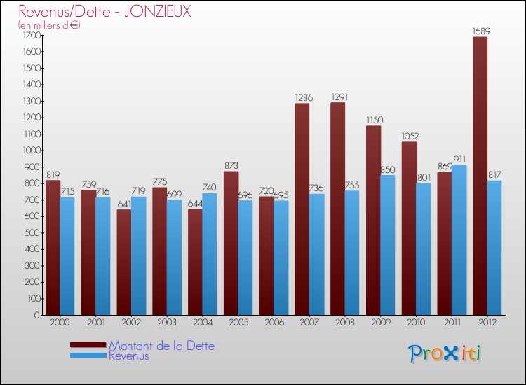 Evolution comparée de la dette et des revenus pour la commune de JONZIEUX de 2000 à 2012 Comparaison de la dette et des revenus pour JONZIEUX de 2000 à 2012