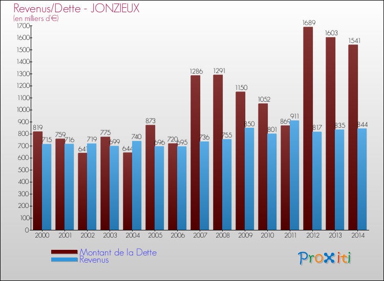 Evolution comparée de la dette et des revenus pour la commune de JONZIEUX de 2000 à 2014 Comparaison de la dette et des revenus pour JONZIEUX de 2000 à 2014