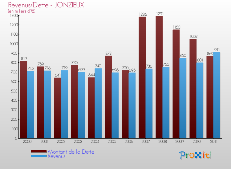Evolution comparée de la dette et des revenus pour la commune de JONZIEUX de 2000 à 2011 Comparaison de la dette et des revenus pour JONZIEUX de 2000 à 2011