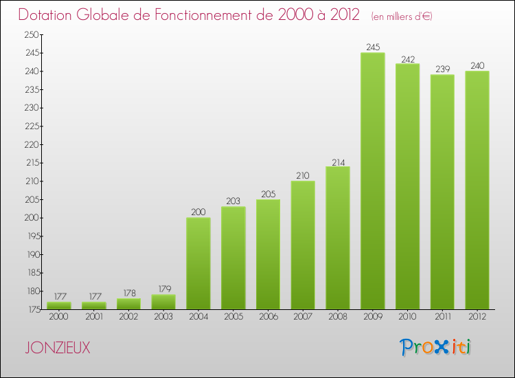 Evolution du montant de la Dotation Globale de Fonctionnement pour la commune de JONZIEUX de 2000 à 2012 Evolution du montant de la Dotation Globale de Fonctionnement pour JONZIEUX de 2000 à 2012