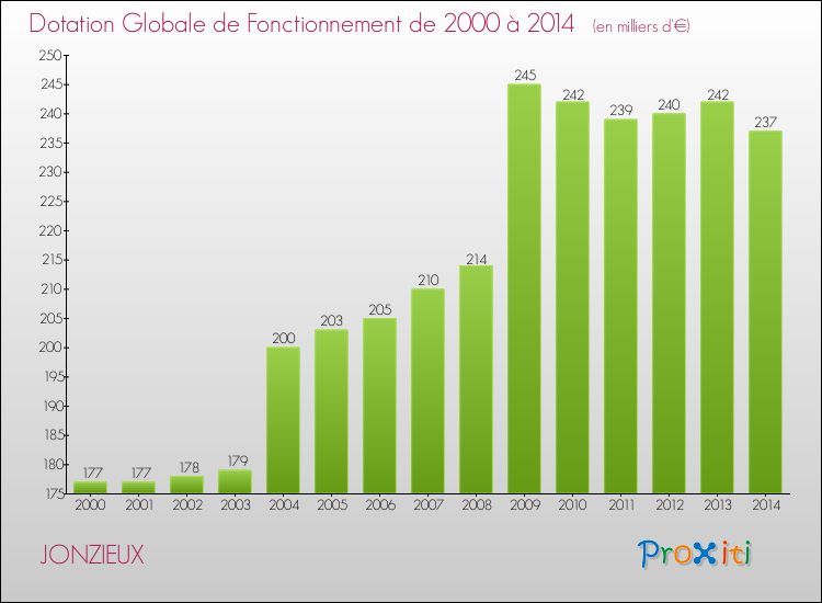 Evolution du montant de la Dotation Globale de Fonctionnement pour la commune de JONZIEUX de 2000 à 2014 Evolution du montant de la Dotation Globale de Fonctionnement pour JONZIEUX de 2000 à 2014