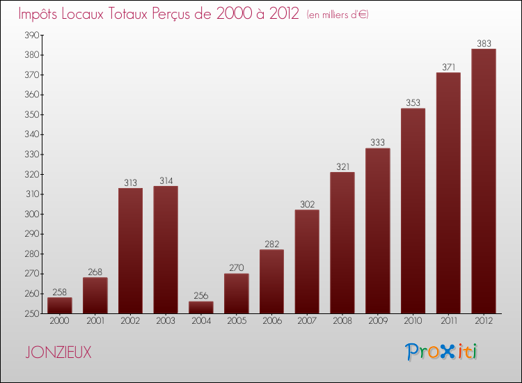 Evolution des Impôts Locaux pour la commune de JONZIEUX de 2000 à 2012 Evolution des Impôts Locaux pour JONZIEUX de 2000 à 2012