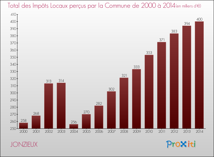 Evolution des Impôts Locaux pour la commune de JONZIEUX de 2000 à 2014 Evolution des Impôts Locaux pour JONZIEUX de 2000 à 2014