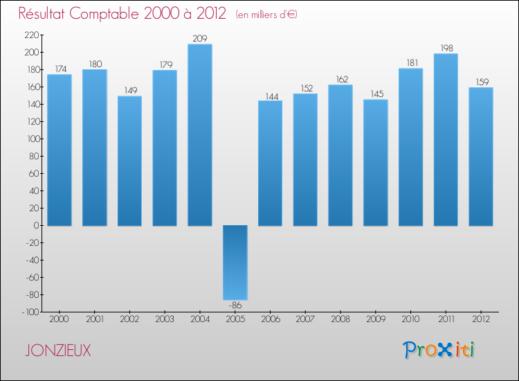 Evolution du résultat comptable pour la commune de JONZIEUX de 2000 à 2012 Evolution du résultat comptable pour JONZIEUX de 2000 à 2012
