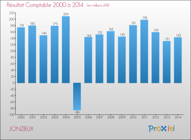 Evolution du résultat comptable pour la commune de JONZIEUX de 2000 à 2014 Evolution du résultat comptable pour JONZIEUX de 2000 à 2014