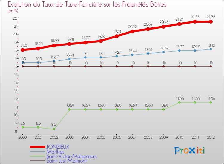 Evolution du taux de la taxe foncière sur le bati pour JONZIEUX et les communes proches de 2000 à 2012 Comparaison des taux de taxe foncière sur le bati pour JONZIEUX et les communes voisines de 2000 à 2012