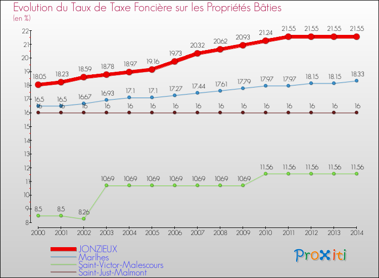 Evolution du taux de la taxe foncière sur le bati pour JONZIEUX et les communes proches de 2000 à 2014 Comparaison des taux de taxe foncière sur le bati pour JONZIEUX et les communes voisines de 2000 à 2014