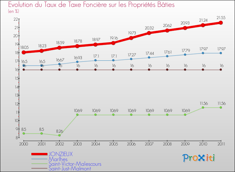 Evolution du taux de la taxe foncière sur le bati pour JONZIEUX et les communes proches Comparaison des taux de taxe foncière sur le bati pour JONZIEUX et les communes voisines