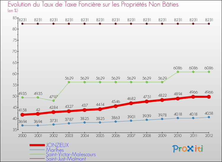 Evolution du taux de la taxe foncière sur les immeubles et terrains non batis pour JONZIEUX et les communes proches de 2000 à 2012 Comparaison des taux de la taxe foncière sur les immeubles et terrains non batis pour JONZIEUX et les communes voisines de 2000 à 2012